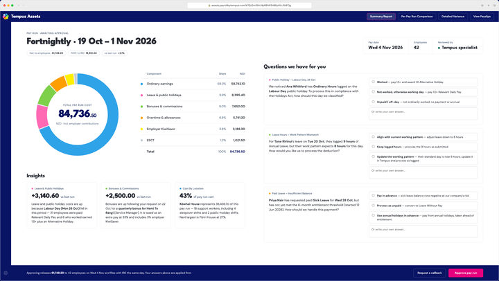 The Tempus pay run approval screen: a fortnightly pay run awaiting approval, with its total cost broken down by earnings, leave, bonuses, overtime and KiwiSaver, and a list of questions the payroll team has asked before it is released.